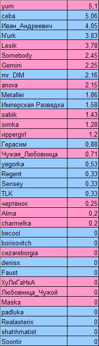 201x701, 10 Kb / таблица, голосование