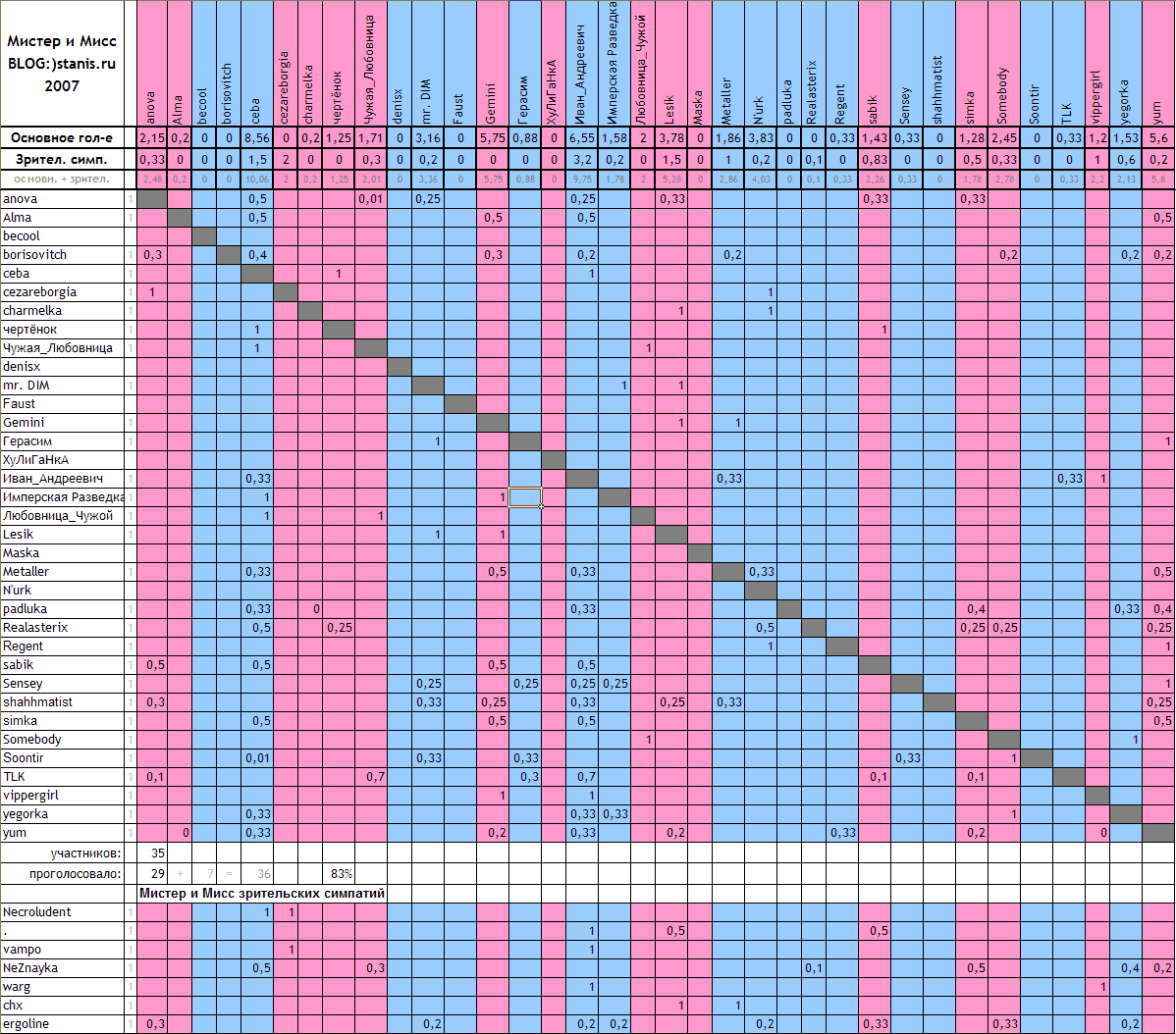 1198x1054, 85 Kb / таблица, голосование