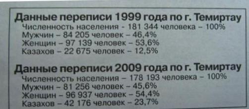 502x220, 20 Kb / перепись, мужчина, женщина, казах