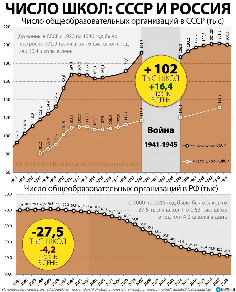 950x1176, 167 Kb / школа, ссср, инфографика