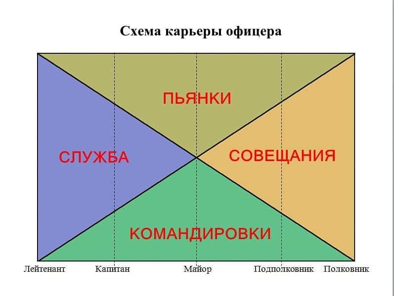 797x599, 51 Kb / схема, карьера, офицер, армия, служба, пьянка, командировка, совещание