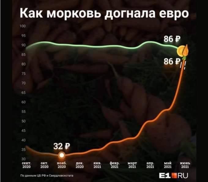 680x593, 29 Kb / экономика, морковь, морковка, график, евро, курс