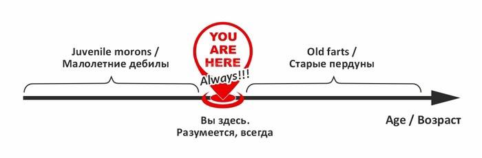 700x230, 17 Kb / Возраст, молодость, старость