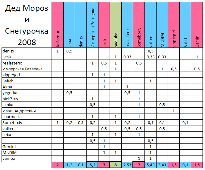 664x551, 23 Kb / таблица