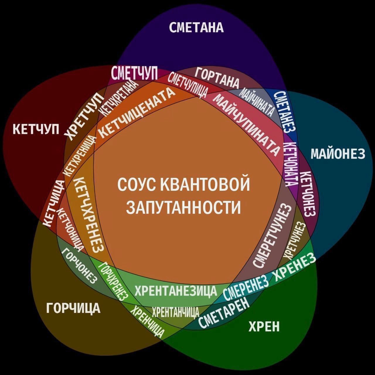 1280x1280, 140 Kb / Соусы, квантовая запутанность, сметана, кетчуп, горчица, майонез, хрен