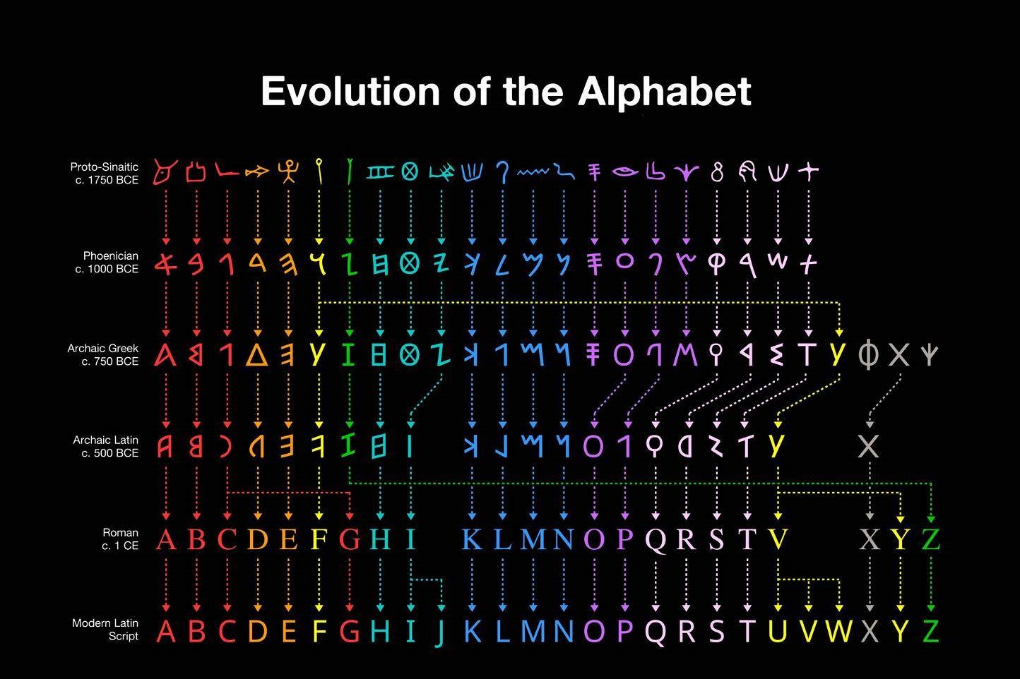 1444x962, 279 Kb / алфавит, эволюция