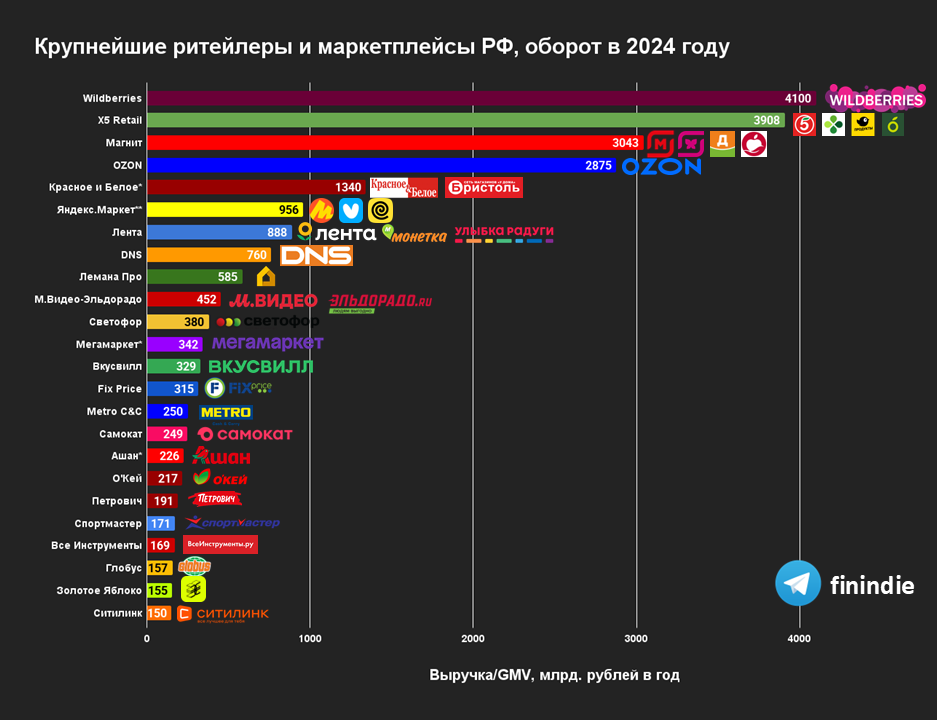 937x720, 175 Kb / инфографика, деньги, магазин, продажа, оборот, маркетплейс, ритейлер