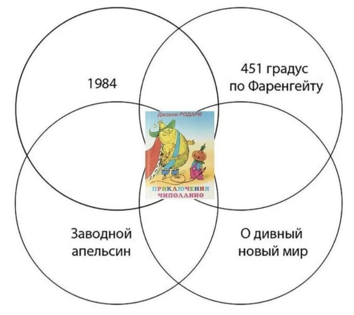 700x624, 39 Kb / Чиполлино, книги, диаграмма