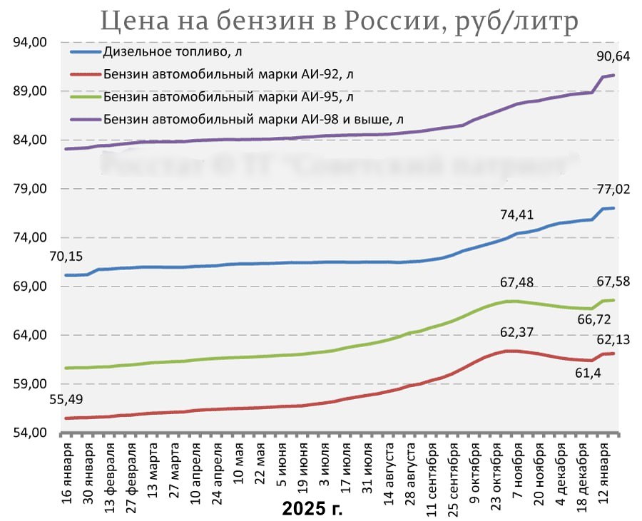 900x731, 90 Kb / цена, бензин, рост, инфляция