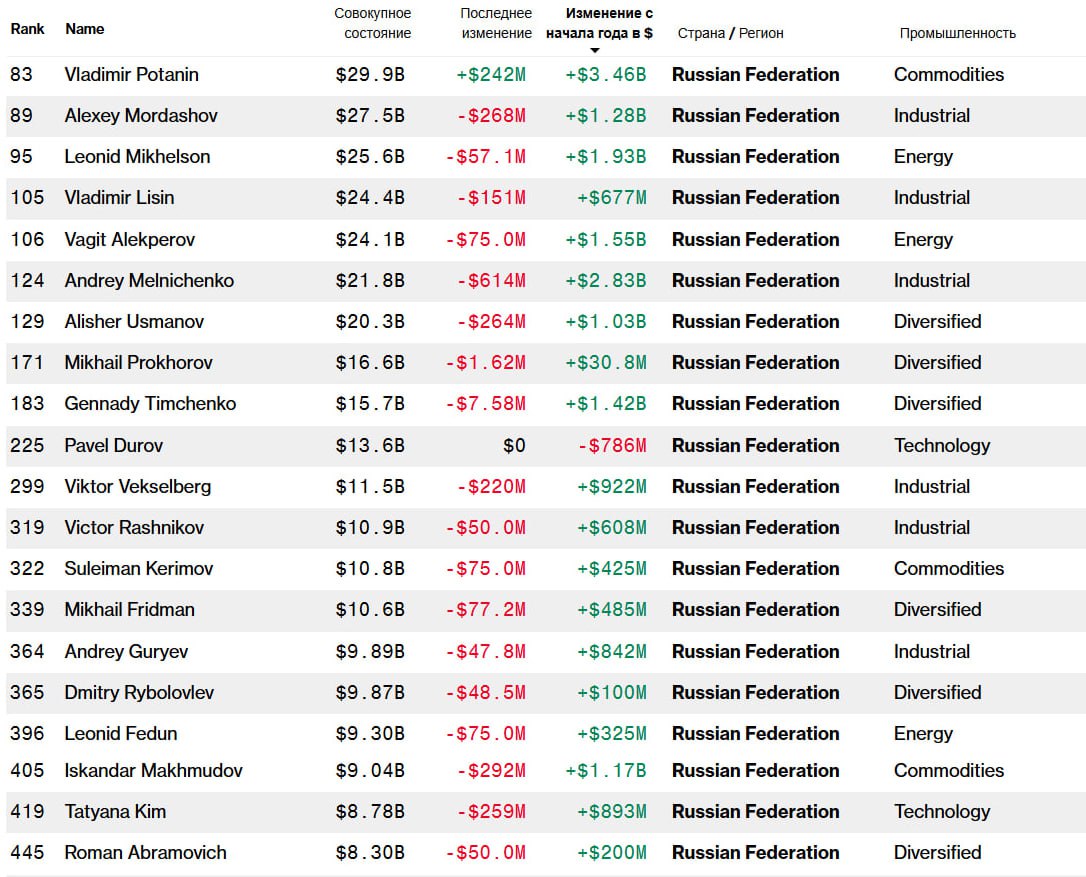 1086x877, 187 Kb / деньги, олигарх, Bloomberg