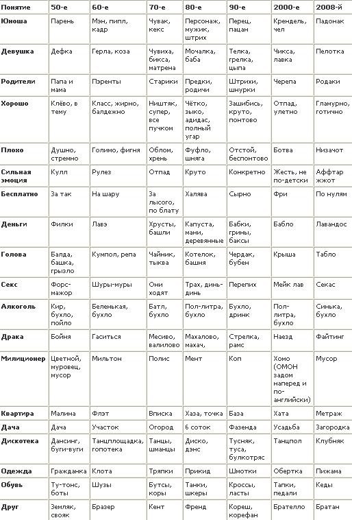 514x758, 95 Kb / таблица, понятия, 50-е, 60-е, 70-е, 80-е, 90-е, 2000-е, 2008