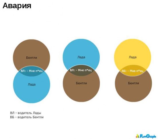 550x486, 21 Kb / авария, бентли, лада, диаграмма