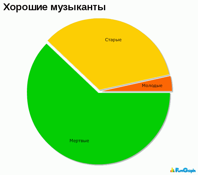 640x565, 9 Kb / диаграмма, музыканты, мертвые