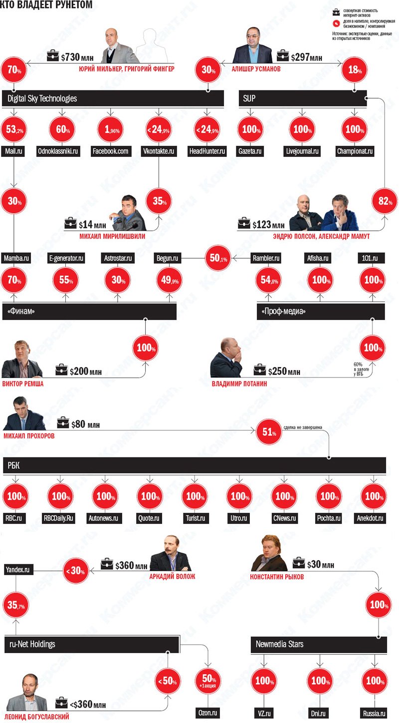 800x1448, 177 Kb / рунет, интернет, иллюстрация, владельцы