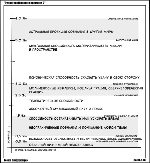 600x650, 99 Kb / супергерой, шкала, алкоголь, точка бифуркации