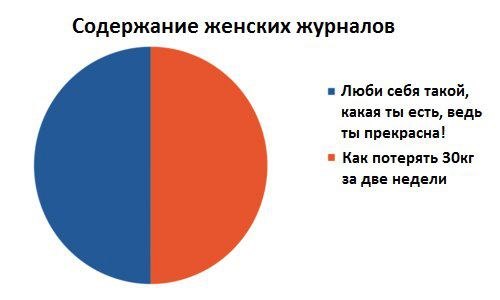 500x300, 16 Kb / похудение, диаграмма, любовь, женщины, блоги