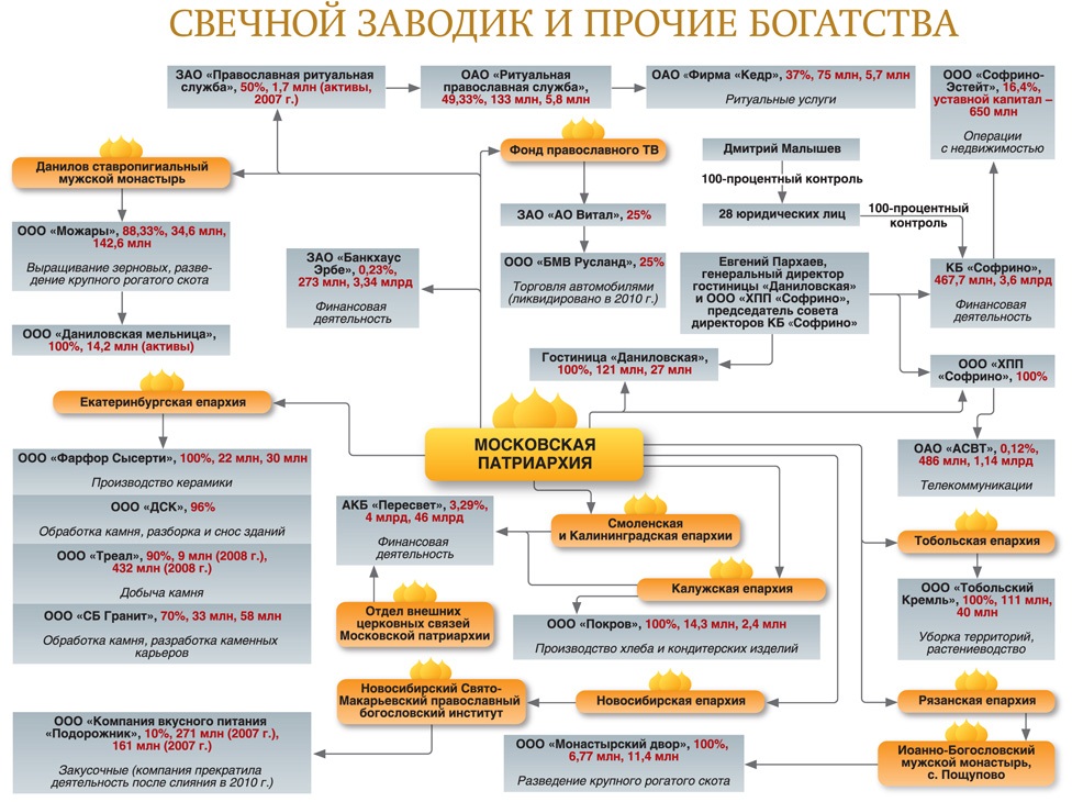 976x730, 241 Kb / религия, церковь, бизнес
