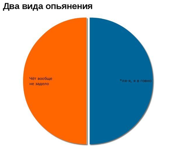 604x533, 18 Kb / диаграмма, стадии опьянения