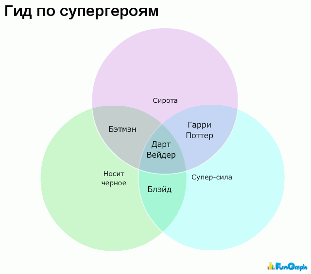 640x565, 14 Kb / диаграмма, супергерои, бэтман, гарри поттер, блейд, сирота