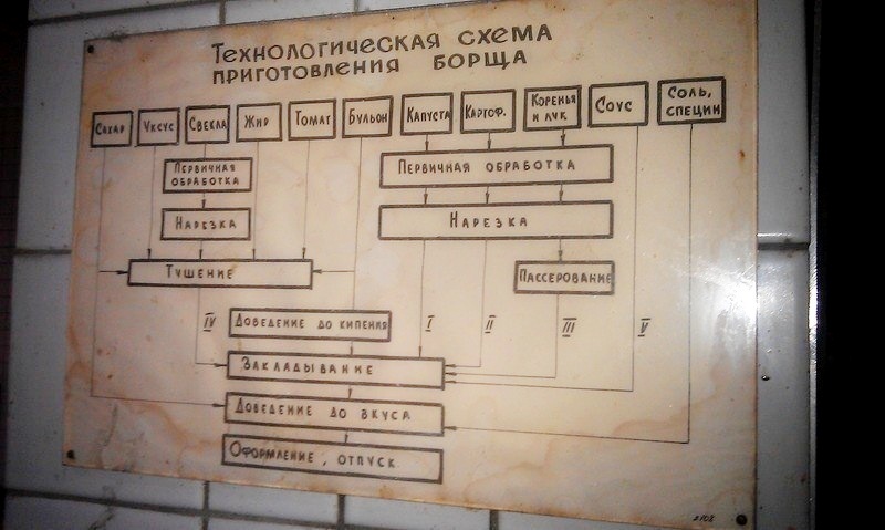 800x479, 95 Kb / технологическая, схема, приготовление, борщ