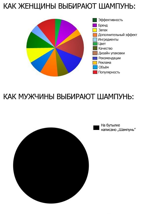 571x863, 73 Kb / шампунь, выбор, мужчина, женщина