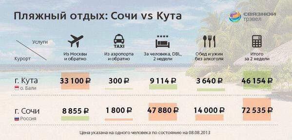 599x287, 31 Kb / сочи, отдых, сравнение