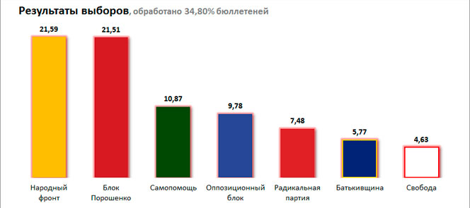 664x295, 25 Kb / политота, украина, выборы, русский мир