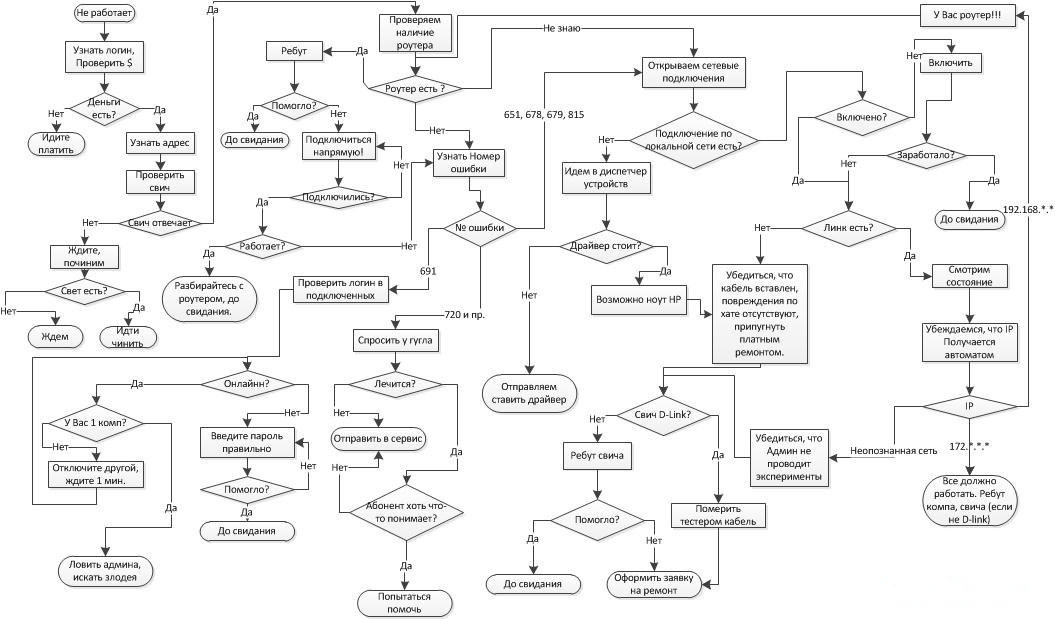 1055x619, 108 Kb / техподдержка, провайдер, алгоритм, блок-схема, сеть, интернет