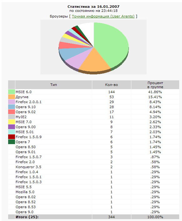 582x707, 20 Kb / статистика, диаграмма, браузеры