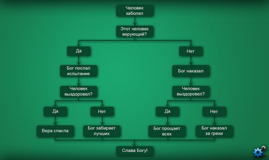 897x535, 46 Kb / блок-схема, слава богу