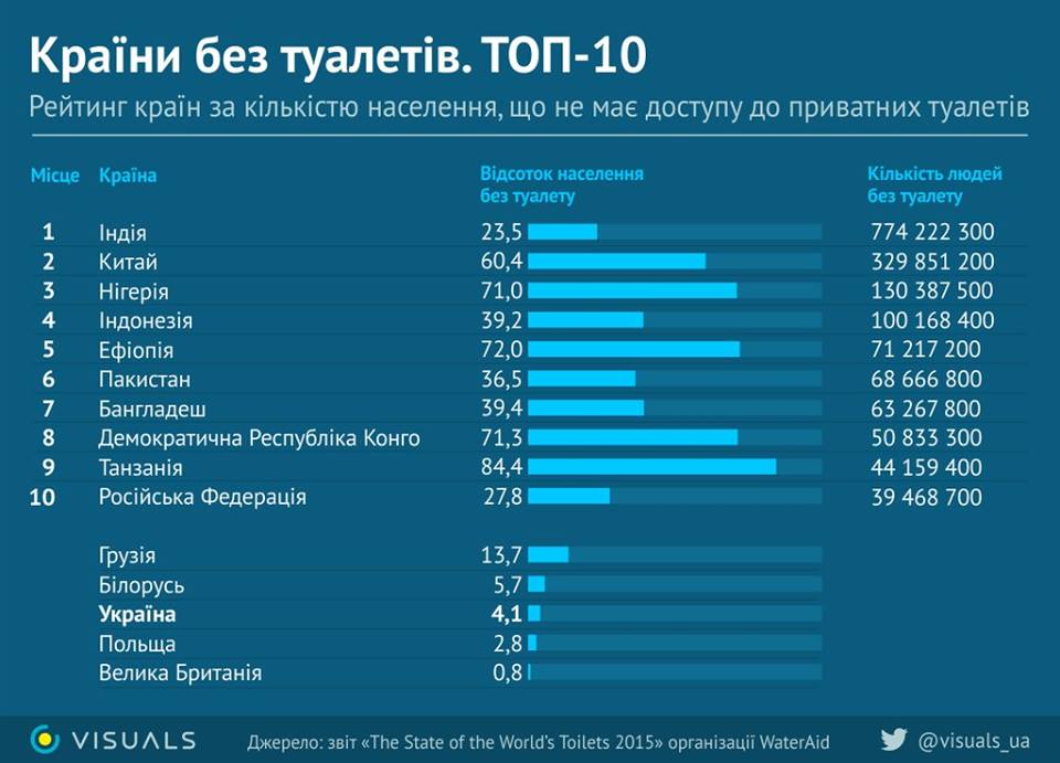 960x691, 66 Kb / туалет, статистика, быт в РФ, политота