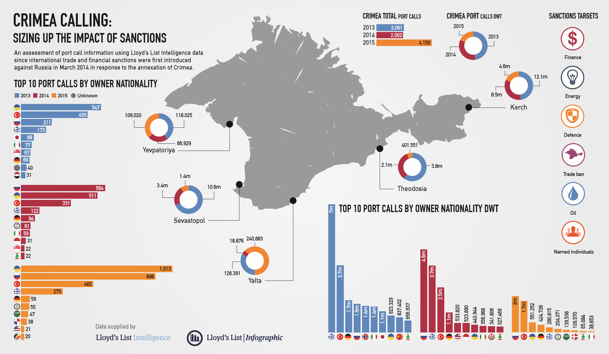 2037x1185, 385 Kb / Инфографика, морские порты, Крым, политота