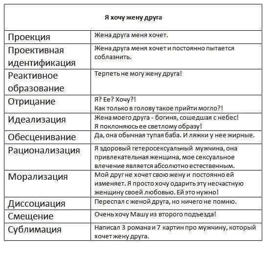 560x522, 58 Kb / жена, друг, проекция, психология, отрицание, идеализация, сублимация
