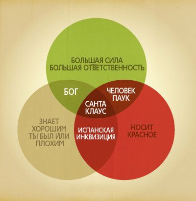 400x411, 20 Kb / санта клаус, бог, инквизиция, человек-паук, диаграмма, красное, ответственность